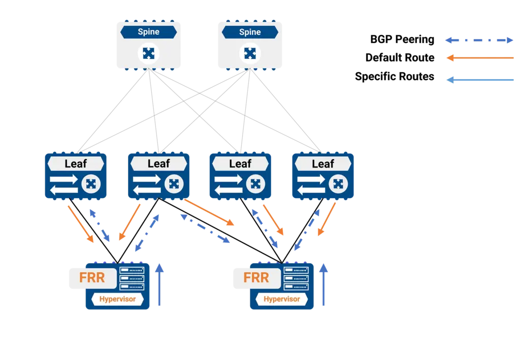 L3 Host Attachment Model